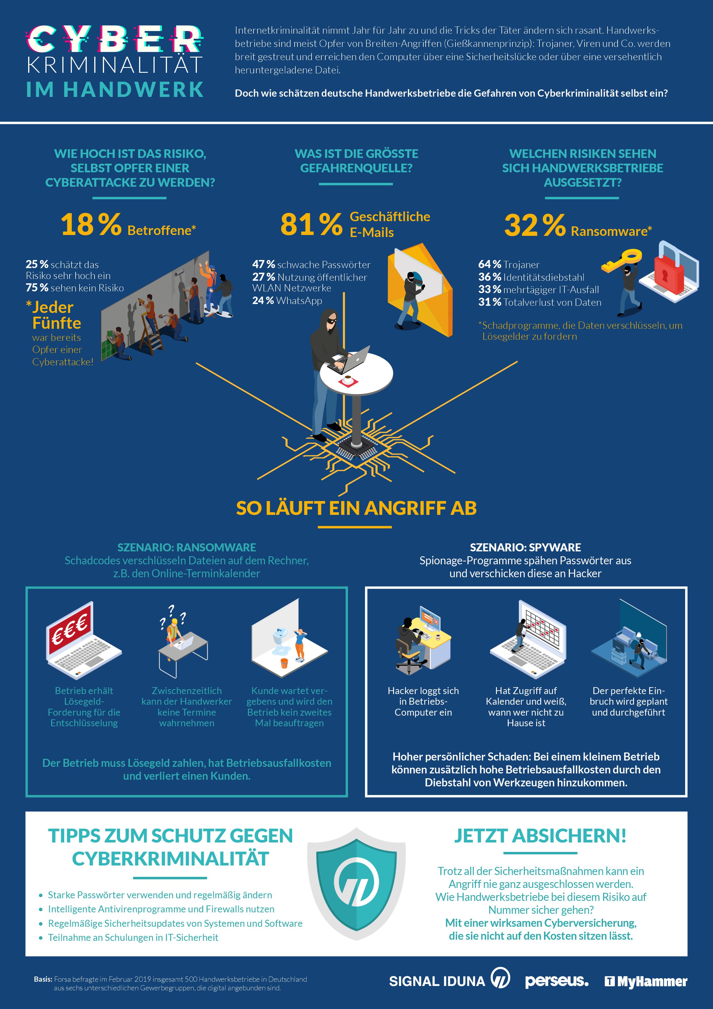 Infografik Cyberkriminalität Handwerk Signal Iduna2019 Schoesslers